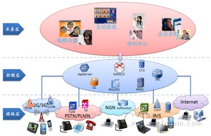 NGSP開放式業(yè)務(wù)應用平臺