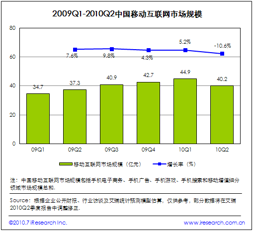2009Q2-2010Q2ЇƄӻ(lin)WЈҎ(gu)ģ