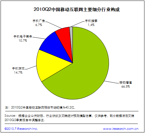 2010Q2ЇƄӻ(lin)WҪИI(y)